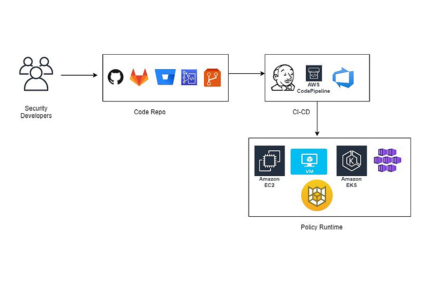 Cloud Agnostic Compliance-as-code