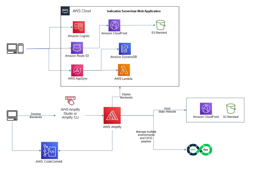 Developing Serverless applications with AWS Amplify