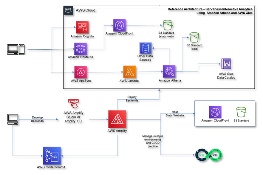 Reference Architecture - Serverless Interactive Analytics with Amazon Athena and AWS Glue