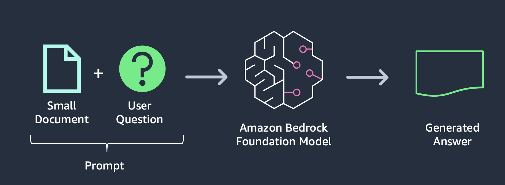 Advancing Generative AI with AWS Bedrock