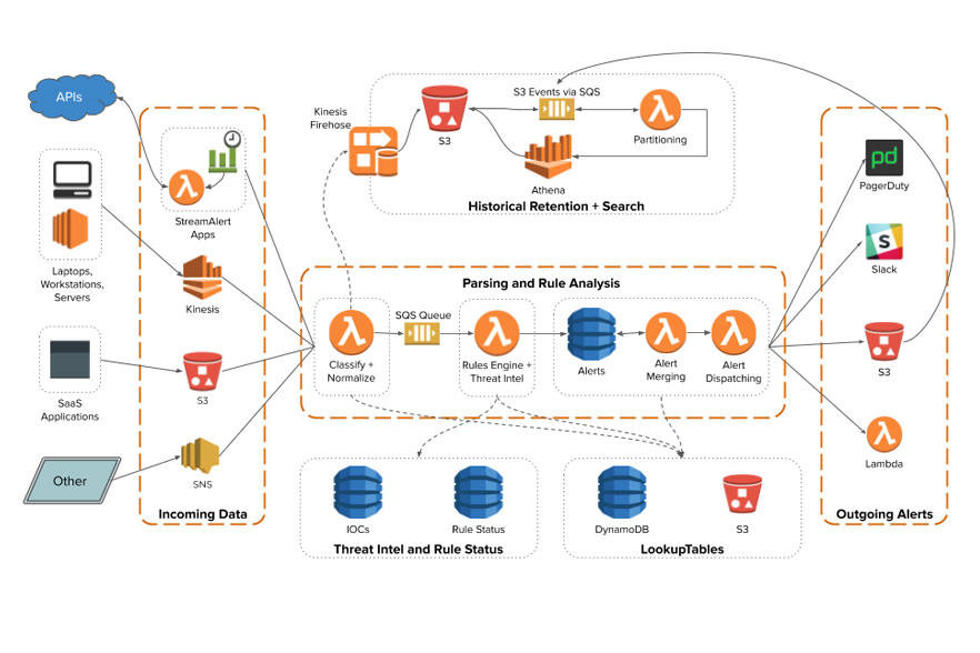 Incident detection and response with alert-as-code