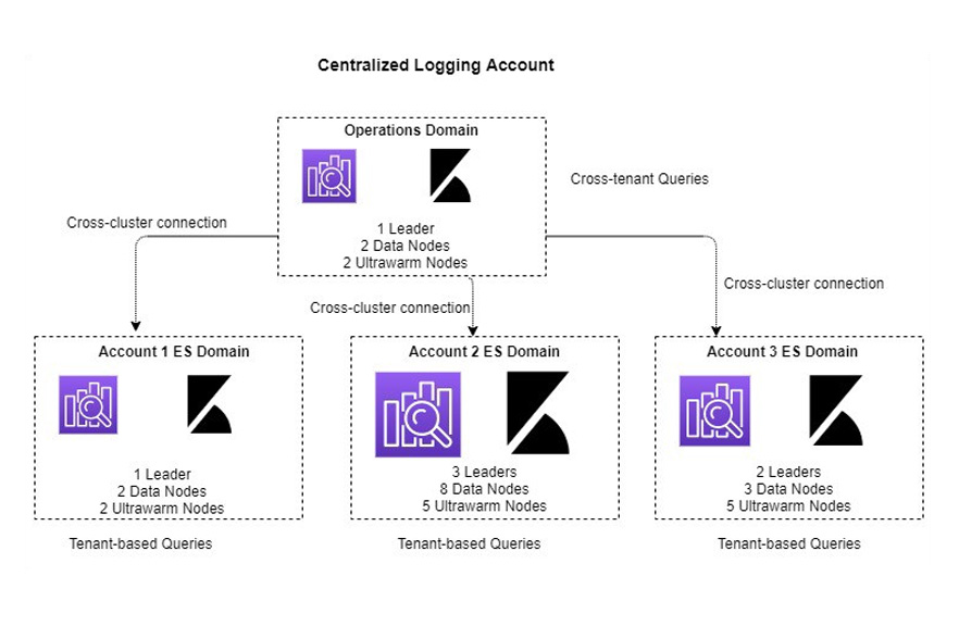 Multi-tenant Cross-cluster Search on AWS